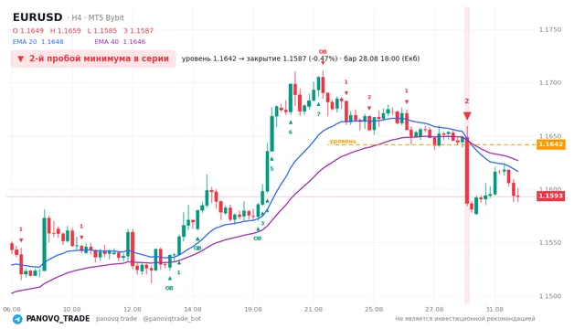 График EUR/USD (EURUSD), таймфрейм 4 часа: 2-й пробой минимума в серии 28.08.2026 18:00, уровень 1.16418 → закрытие 1.15869. EMA 20/40, сигналы PANOVQ_TRADE