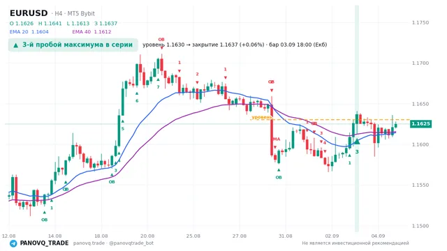 График EUR/USD (EURUSD), таймфрейм 4 часа: 3-й пробой максимума в серии 03.09.2026 18:00, уровень 1.16302 → закрытие 1.16368. EMA 20/40, сигналы PANOVQ_TRADE