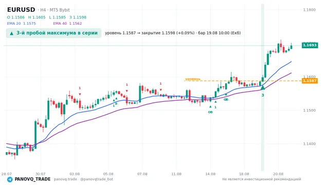 График EUR/USD (EURUSD), таймфрейм 4 часа: 3-й пробой максимума в серии 19.08.2026 10:00, уровень 1.15873 → закрытие 1.15981. EMA 20/40, сигналы PANOVQ_TRADE