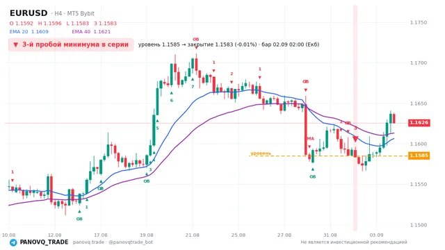График EUR/USD (EURUSD), таймфрейм 4 часа: 3-й пробой минимума в серии 02.09.2026 02:00, уровень 1.1585 → закрытие 1.15834. EMA 20/40, сигналы PANOVQ_TRADE
