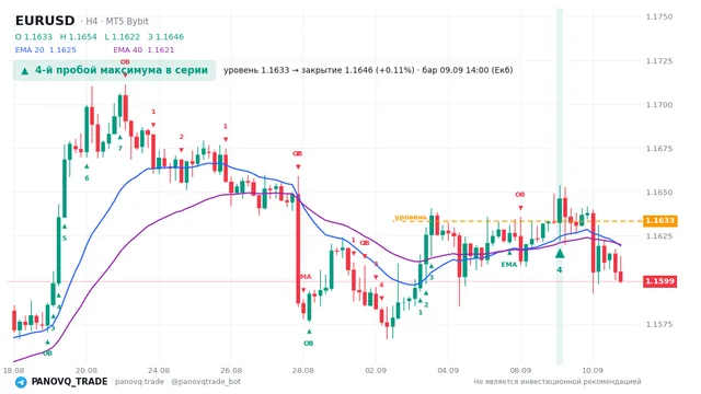 График EUR/USD (EURUSD), таймфрейм 4 часа: 4-й пробой максимума в серии 09.09.2026 14:00, уровень 1.16334 → закрытие 1.16462. EMA 20/40, сигналы PANOVQ_TRADE