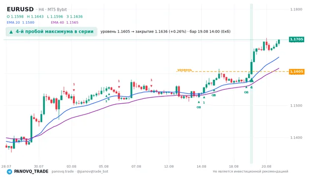 График EUR/USD (EURUSD), таймфрейм 4 часа: 4-й пробой максимума в серии 19.08.2026 14:00, уровень 1.16052 → закрытие 1.16357. EMA 20/40, сигналы PANOVQ_TRADE