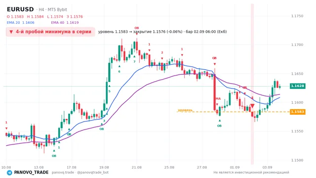 График EUR/USD (EURUSD), таймфрейм 4 часа: 4-й пробой минимума в серии 02.09.2026 06:00, уровень 1.15833 → закрытие 1.15759. EMA 20/40, сигналы PANOVQ_TRADE