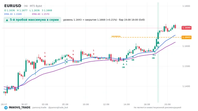 График EUR/USD (EURUSD), таймфрейм 4 часа: 5-й пробой максимума в серии 19.08.2026 18:00, уровень 1.16435 → закрытие 1.16685. EMA 20/40, сигналы PANOVQ_TRADE