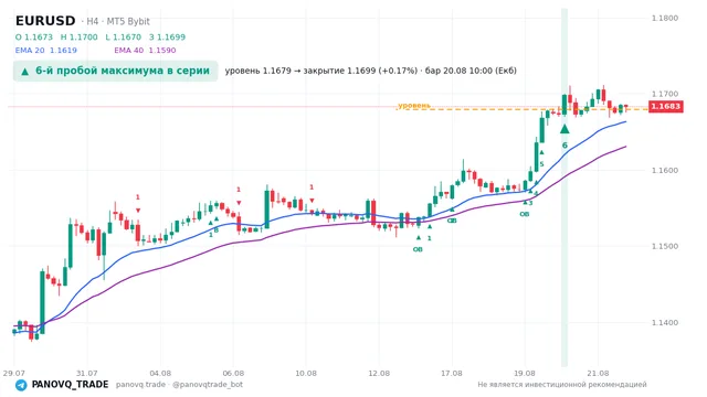 График EUR/USD (EURUSD), таймфрейм 4 часа: 6-й пробой максимума в серии 20.08.2026 10:00, уровень 1.16792 → закрытие 1.16986. EMA 20/40, сигналы PANOVQ_TRADE