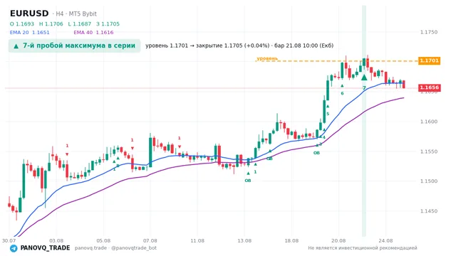 График EUR/USD (EURUSD), таймфрейм 4 часа: 7-й пробой максимума в серии 21.08.2026 10:00, уровень 1.17009 → закрытие 1.17053. EMA 20/40, сигналы PANOVQ_TRADE