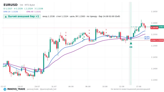График EUR/USD (EURUSD), таймфрейм 4 часа: бычий внешний бар ×1 14.08.2026 02:00, вход 1.15384, стоп 1.15236. EMA 20/40, сигналы PANOVQ_TRADE