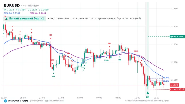 График EUR/USD (EURUSD), таймфрейм 4 часа: бычий внешний бар ×1 14.09.2026 18:00, вход 1.15601, стоп 1.15231. EMA 20/40, сигналы PANOVQ_TRADE