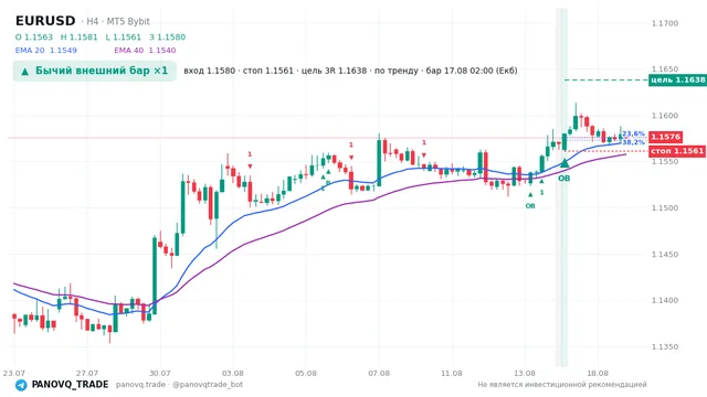 График EUR/USD (EURUSD), таймфрейм 4 часа: бычий внешний бар ×1 17.08.2026 02:00, вход 1.15801, стоп 1.15609. EMA 20/40, сигналы PANOVQ_TRADE