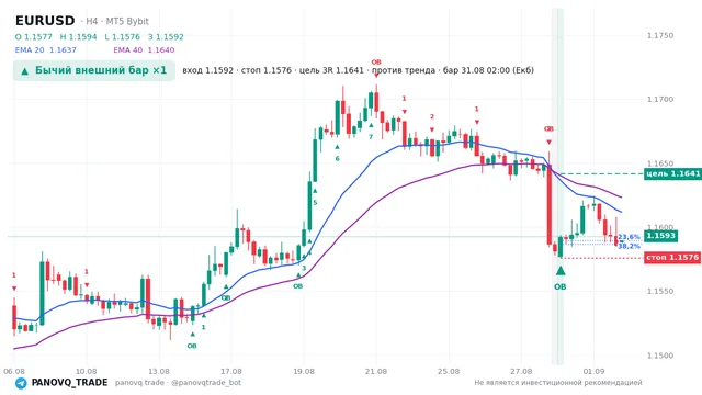 График EUR/USD (EURUSD), таймфрейм 4 часа: бычий внешний бар ×1 31.08.2026 02:00, вход 1.15922, стоп 1.15758. EMA 20/40, сигналы PANOVQ_TRADE