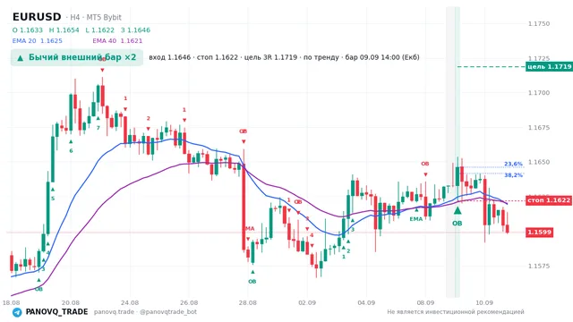 График EUR/USD (EURUSD), таймфрейм 4 часа: бычий внешний бар ×2 09.09.2026 14:00, вход 1.16462, стоп 1.1622. EMA 20/40, сигналы PANOVQ_TRADE