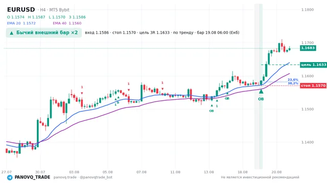 График EUR/USD (EURUSD), таймфрейм 4 часа: бычий внешний бар ×2 19.08.2026 06:00, вход 1.15858, стоп 1.15701. EMA 20/40, сигналы PANOVQ_TRADE