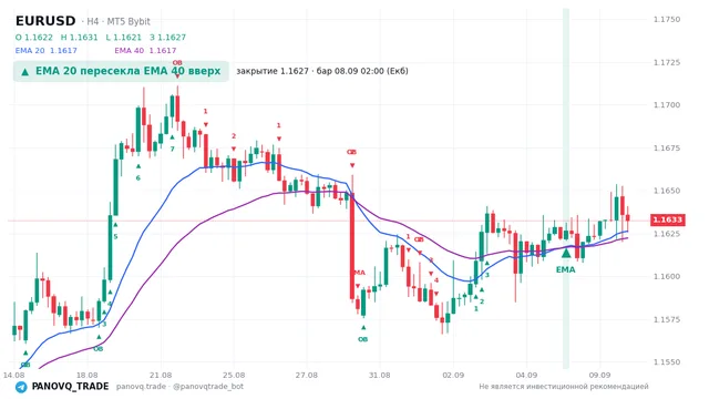 График EUR/USD (EURUSD), таймфрейм 4 часа: ema 20 ↑ ema 40 08.09.2026 02:00, закрытие 1.16266. EMA 20/40, сигналы PANOVQ_TRADE