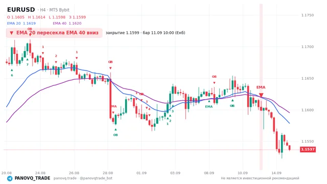 График EUR/USD (EURUSD), таймфрейм 4 часа: ema 20 ↓ ema 40 11.09.2026 10:00, закрытие 1.15991. EMA 20/40, сигналы PANOVQ_TRADE