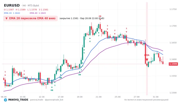График EUR/USD (EURUSD), таймфрейм 4 часа: ema 20 ↓ ema 40 28.08.2026 22:00, закрытие 1.15813. EMA 20/40, сигналы PANOVQ_TRADE