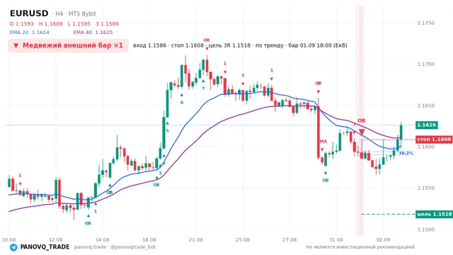 График EUR/USD (EURUSD), таймфрейм 4 часа: медвежий внешний бар ×1 01.09.2026 18:00, вход 1.15857, стоп 1.16083. EMA 20/40, сигналы PANOVQ_TRADE