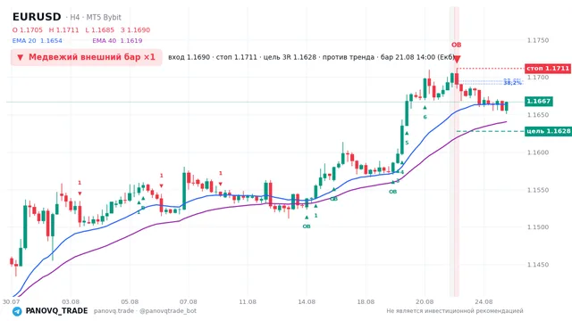 График EUR/USD (EURUSD), таймфрейм 4 часа: медвежий внешний бар ×1 21.08.2026 14:00, вход 1.16905, стоп 1.17114. EMA 20/40, сигналы PANOVQ_TRADE
