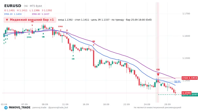 График EUR/USD (EURUSD), таймфрейм 4 часа: медвежий внешний бар ×1 25.09.2026 18:00, вход 1.13924, стоп 1.1411. EMA 20/40, сигналы PANOVQ_TRADE