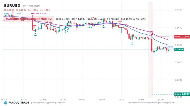 График EUR/USD (EURUSD), таймфрейм 4 часа: медвежий внешний бар ×2 16.09.2026 22:00, вход 1.14646, стоп 1.15472. EMA 20/40, сигналы PANOVQ_TRADE