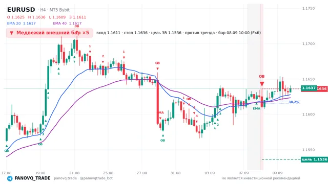График EUR/USD (EURUSD), таймфрейм 4 часа: медвежий внешний бар ×5 08.09.2026 10:00, вход 1.16109, стоп 1.16359. EMA 20/40, сигналы PANOVQ_TRADE