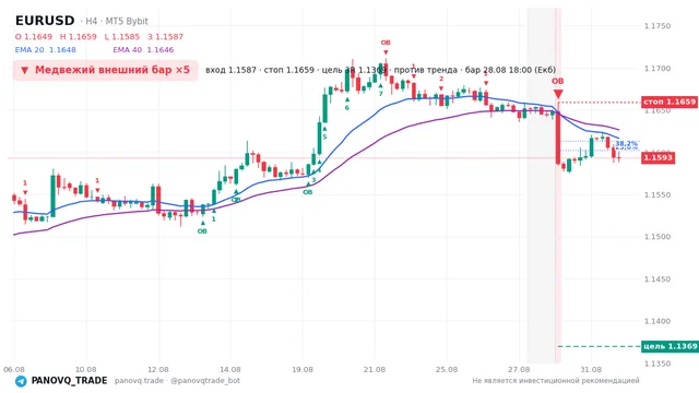 График EUR/USD (EURUSD), таймфрейм 4 часа: медвежий внешний бар ×5 28.08.2026 18:00, вход 1.15869, стоп 1.16594. EMA 20/40, сигналы PANOVQ_TRADE