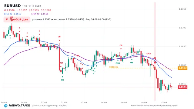 График EUR/USD (EURUSD), таймфрейм 4 часа: пробой дна 14.09.2026 02:00, уровень 1.1592 → закрытие 1.15877. EMA 20/40, сигналы PANOVQ_TRADE