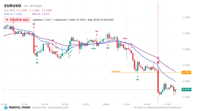 График EUR/USD (EURUSD), таймфрейм 4 часа: пробой дна 16.09.2026 22:00, уровень 1.1527 → закрытие 1.14646. EMA 20/40, сигналы PANOVQ_TRADE