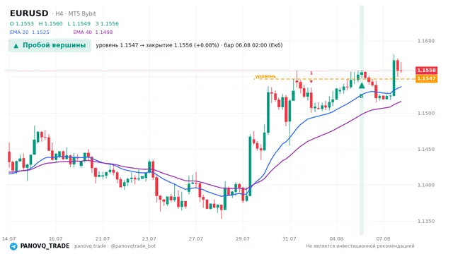 График EUR/USD (EURUSD), таймфрейм 4 часа: пробой вершины 06.08.2026 02:00, уровень 1.1547 → закрытие 1.15564. EMA 20/40, сигналы PANOVQ_TRADE