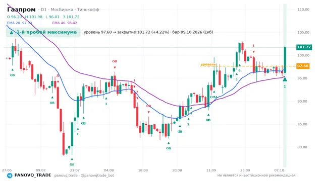 График Газпром (GAZP), таймфрейм 1 день: 1-й пробой максимума 09.10.2026, уровень 97.6 → закрытие 101.72. EMA 20/40, сигналы PANOVQ_TRADE