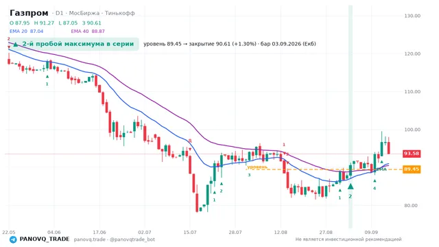 График Газпром (GAZP), таймфрейм 1 день: 2-й пробой максимума в серии 03.09.2026, уровень 89.45 → закрытие 90.61. EMA 20/40, сигналы PANOVQ_TRADE