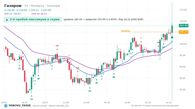График Газпром (GAZP), таймфрейм 1 день: 2-й пробой максимума в серии 16.10.2026, уровень 105.2 → закрытие 107.99. EMA 20/40, события PANOVQ_TRADE