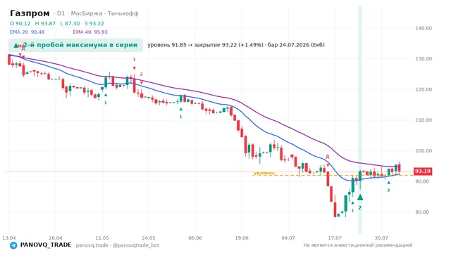 График Газпром (GAZP), таймфрейм 1 день: 2-й пробой максимума в серии 24.07.2026, уровень 91.85 → закрытие 93.22. EMA 20/40, сигналы PANOVQ_TRADE