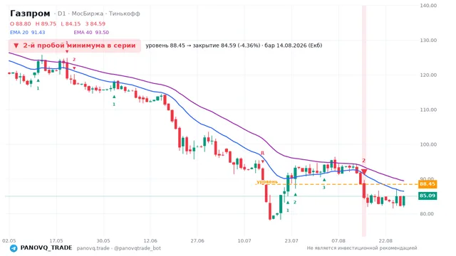 График Газпром (GAZP), таймфрейм 1 день: 2-й пробой минимума в серии 14.08.2026, уровень 88.45 → закрытие 84.59. EMA 20/40, сигналы PANOVQ_TRADE