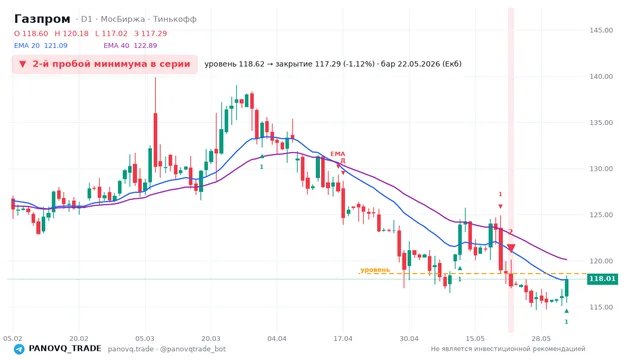График Газпром (GAZP), таймфрейм 1 день: 2-й пробой минимума в серии 22.05.2026, уровень 118.62 → закрытие 117.29. EMA 20/40, сигналы PANOVQ_TRADE