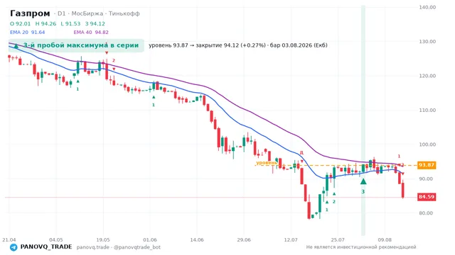 График Газпром (GAZP), таймфрейм 1 день: 3-й пробой максимума в серии 03.08.2026, уровень 93.87 → закрытие 94.12. EMA 20/40, сигналы PANOVQ_TRADE