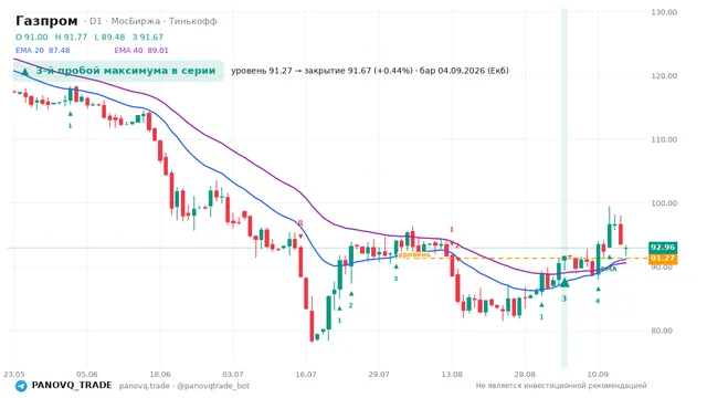График Газпром (GAZP), таймфрейм 1 день: 3-й пробой максимума в серии 04.09.2026, уровень 91.27 → закрытие 91.67. EMA 20/40, сигналы PANOVQ_TRADE