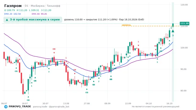 График Газпром (GAZP), таймфрейм 1 день: 3-й пробой максимума в серии 18.10.2026, уровень 110 → закрытие 111.2. EMA 20/40, события PANOVQ_TRADE