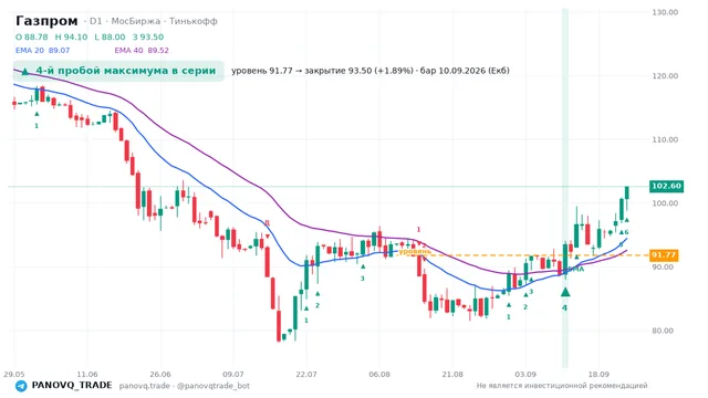 График Газпром (GAZP), таймфрейм 1 день: 4-й пробой максимума в серии 10.09.2026, уровень 91.77 → закрытие 93.5. EMA 20/40, сигналы PANOVQ_TRADE