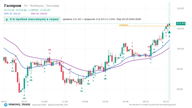 График Газпром (GAZP), таймфрейм 1 день: 4-й пробой максимума в серии 20.10.2026, уровень 111.2 → закрытие 112.43. EMA 20/40, события PANOVQ_TRADE