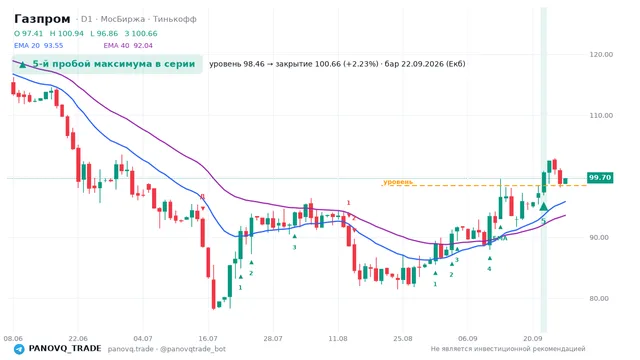 График Газпром (GAZP), таймфрейм 1 день: 5-й пробой максимума в серии 22.09.2026, уровень 98.46 → закрытие 100.66. EMA 20/40, сигналы PANOVQ_TRADE