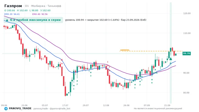 График Газпром (GAZP), таймфрейм 1 день: 6-й пробой максимума в серии 23.09.2026, уровень 100.94 → закрытие 102.6. EMA 20/40, сигналы PANOVQ_TRADE