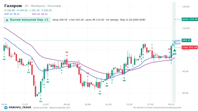 График Газпром (GAZP), таймфрейм 1 день: бычий внешний бар ×1 11.10.2026, вход 104.35, стоп 101.1. EMA 20/40, сигналы PANOVQ_TRADE
