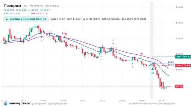 График Газпром (GAZP), таймфрейм 1 день: бычий внешний бар ×1 15.06.2026, вход 114.02, стоп 112.62. EMA 20/40, сигналы PANOVQ_TRADE