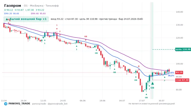 График Газпром (GAZP), таймфрейм 1 день: бычий внешний бар ×1 24.07.2026, вход 93.22, стоп 87.3. EMA 20/40, сигналы PANOVQ_TRADE
