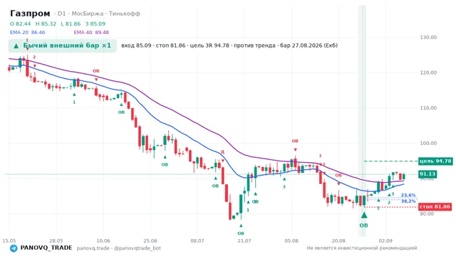 График Газпром (GAZP), таймфрейм 1 день: бычий внешний бар ×1 27.08.2026, вход 85.09, стоп 81.86. EMA 20/40, сигналы PANOVQ_TRADE