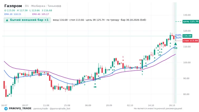 График Газпром (GAZP), таймфрейм 1 день: бычий внешний бар ×1 30.10.2026, вход 116.68, стоп 113.66. EMA 20/40, события PANOVQ_TRADE