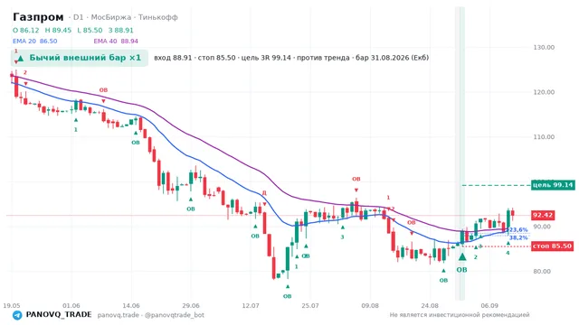 График Газпром (GAZP), таймфрейм 1 день: бычий внешний бар ×1 31.08.2026, вход 88.91, стоп 85.5. EMA 20/40, сигналы PANOVQ_TRADE