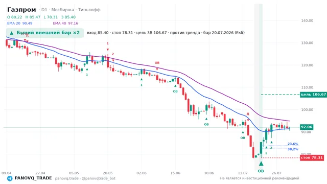 График Газпром (GAZP), таймфрейм 1 день: бычий внешний бар ×2 20.07.2026, вход 85.4, стоп 78.31. EMA 20/40, сигналы PANOVQ_TRADE