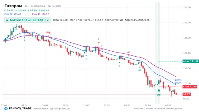 График Газпром (GAZP), таймфрейм 1 день: бычий внешний бар ×2 29.06.2026, вход 101.98, стоп 97.8. EMA 20/40, сигналы PANOVQ_TRADE