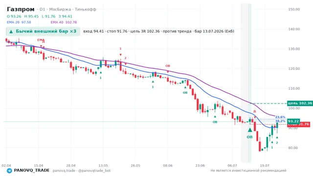 График Газпром (GAZP), таймфрейм 1 день: бычий внешний бар ×3 13.07.2026, вход 94.41, стоп 91.76. EMA 20/40, сигналы PANOVQ_TRADE